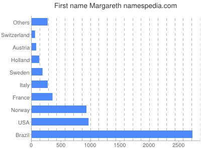 Given name Margareth