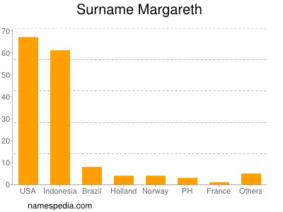 Surname Margareth