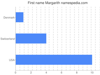 Given name Margarith