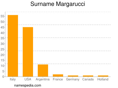 Surname Margarucci