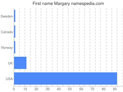 Given name Margary