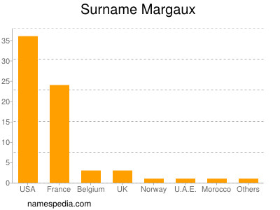 Surname Margaux