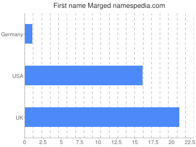 Given name Marged