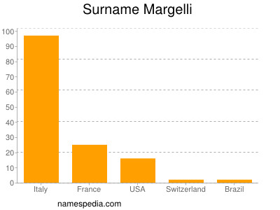 Surname Margelli
