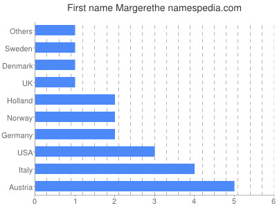 Given name Margerethe