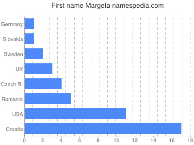 Given name Margeta
