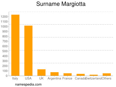 Surname Margiotta