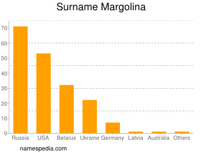Surname Margolina