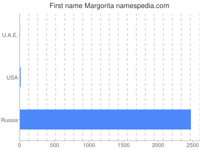 Given name Margorita