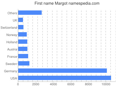 Given name Margot