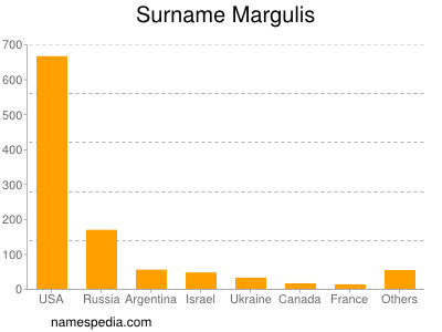 Surname Margulis
