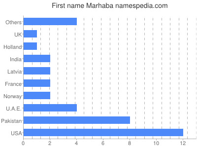 Given name Marhaba