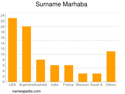 Surname Marhaba