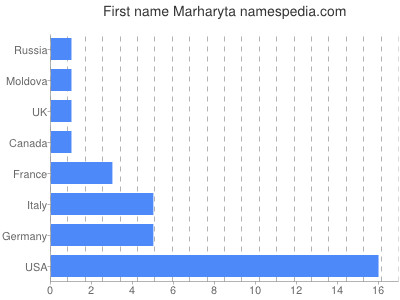 Given name Marharyta