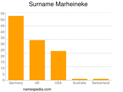 Surname Marheineke