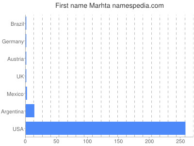 Given name Marhta