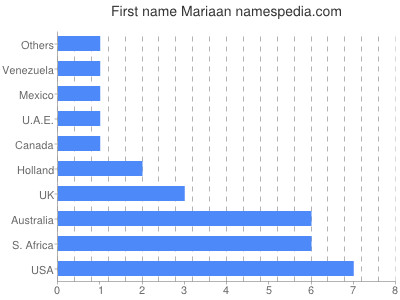 Given name Mariaan