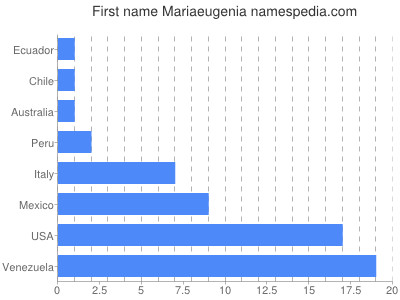 Given name Mariaeugenia