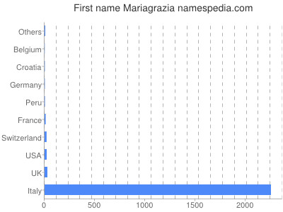 Given name Mariagrazia