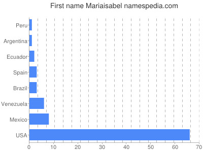 Given name Mariaisabel