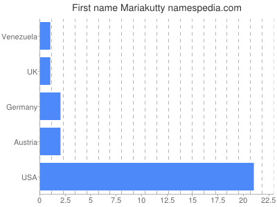 Given name Mariakutty