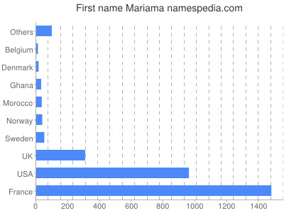 Given name Mariama