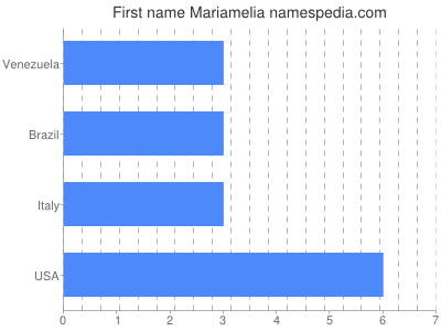 Given name Mariamelia