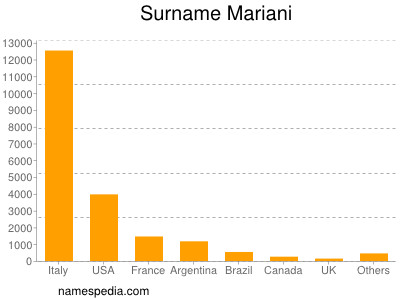 Surname Mariani