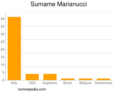 Surname Marianucci