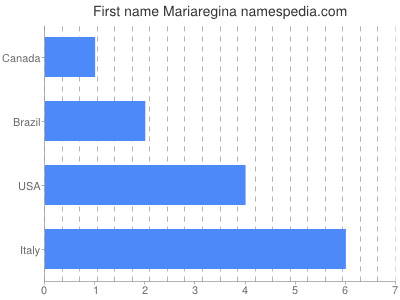 Given name Mariaregina