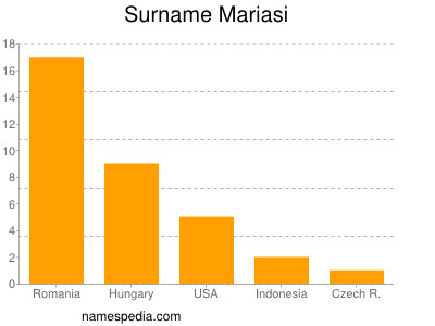 Surname Mariasi