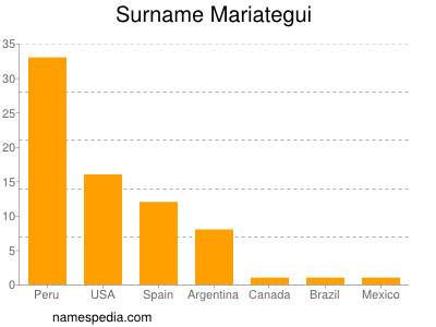 Surname Mariategui