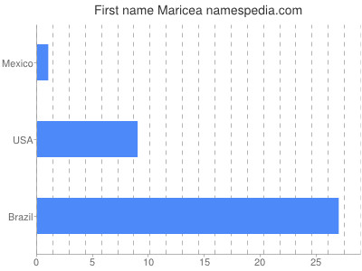 Given name Maricea