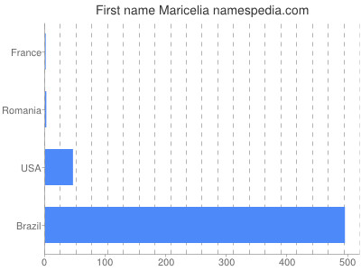 Given name Maricelia