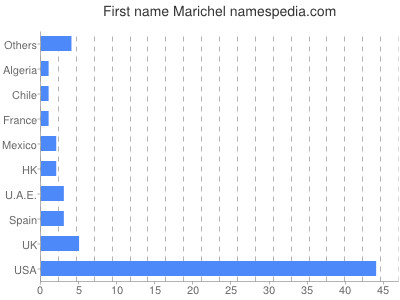 Given name Marichel