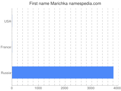 Given name Marichka