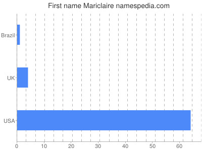 Given name Mariclaire
