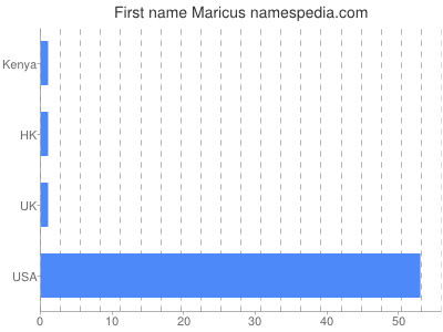 Given name Maricus