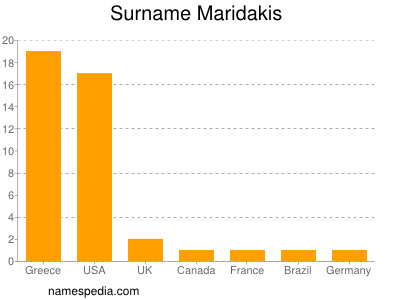 Surname Maridakis