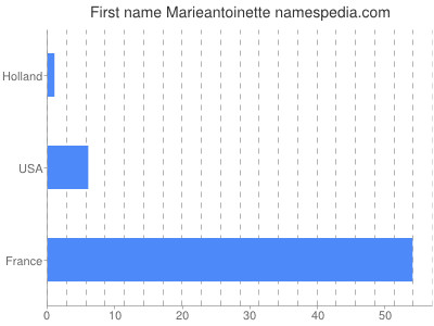 Given name Marieantoinette