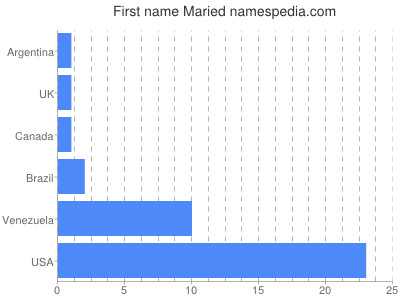 Given name Maried