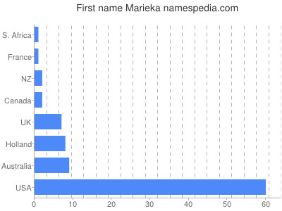 Given name Marieka