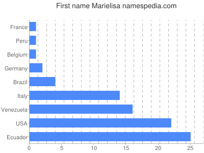 Given name Marielisa