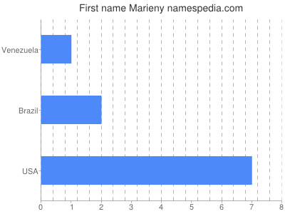 Given name Marieny