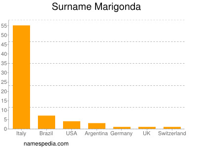 Surname Marigonda