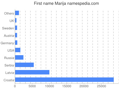 Given name Marija