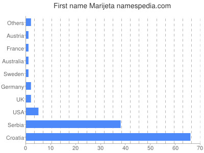 Given name Marijeta