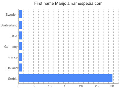 Given name Marijola