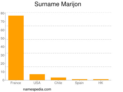 Surname Marijon
