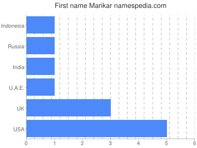 Given name Marikar